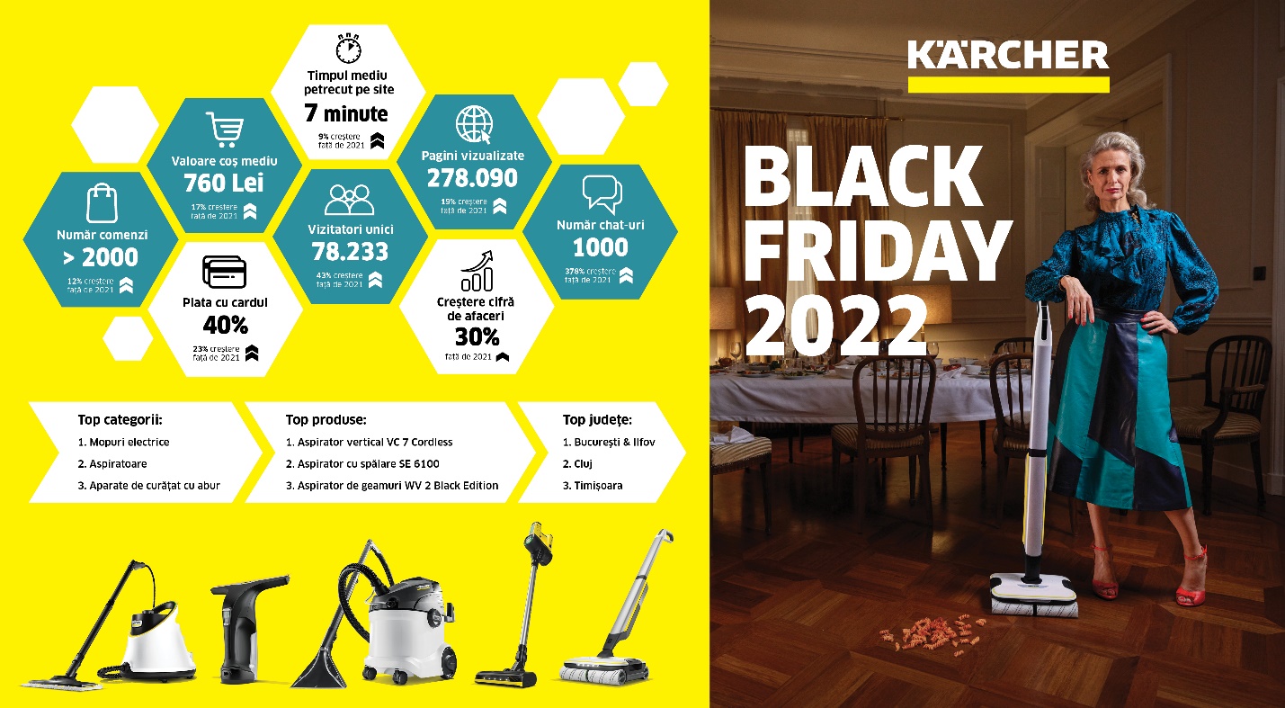 Rezultate Black Friday 2022 la Kärcher România