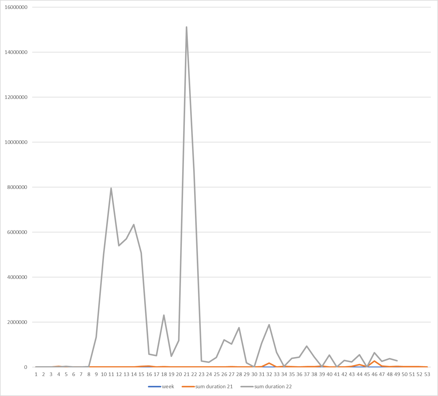 Durata totală a atacurilor DDoS detectate de Kaspersky DDoS Protection în secunde, pe săptămână, 2021 vs 2022