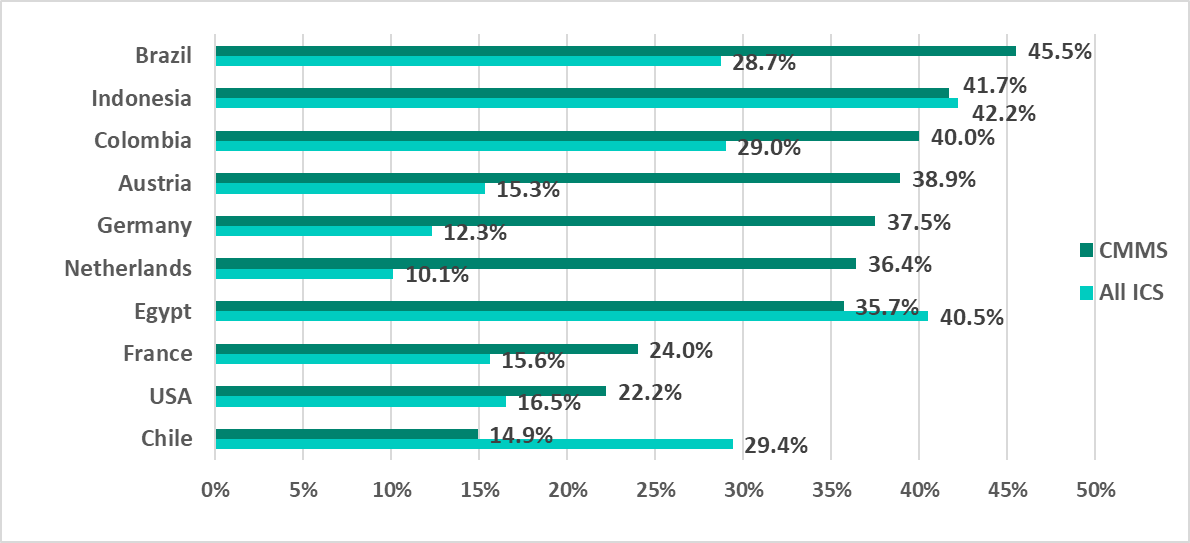 Top 10 țări clasate în funcție de procentul de CMMS atacate în prima jumătate a anului 2022