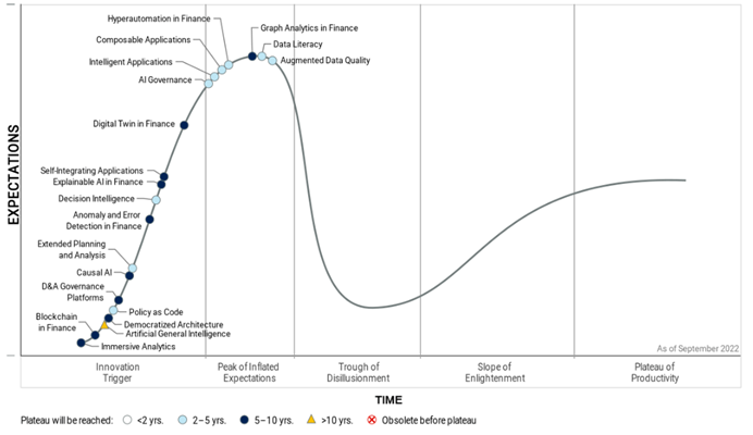 Gartner lansează primul Hype Cycle pentru tehnologiile emergente în domeniul serviciilor financiare