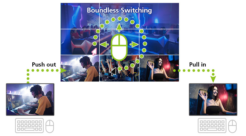Boundless Switching permite posturilor de transmisie radio eSports să mute pur și simplu cursorul mouse-ului peste marginile ecranului și pe afișajele computerului țintă pentru a comuta controlul computerului, precum și pentru a „împinge” și „trage” conținutul ecranului.