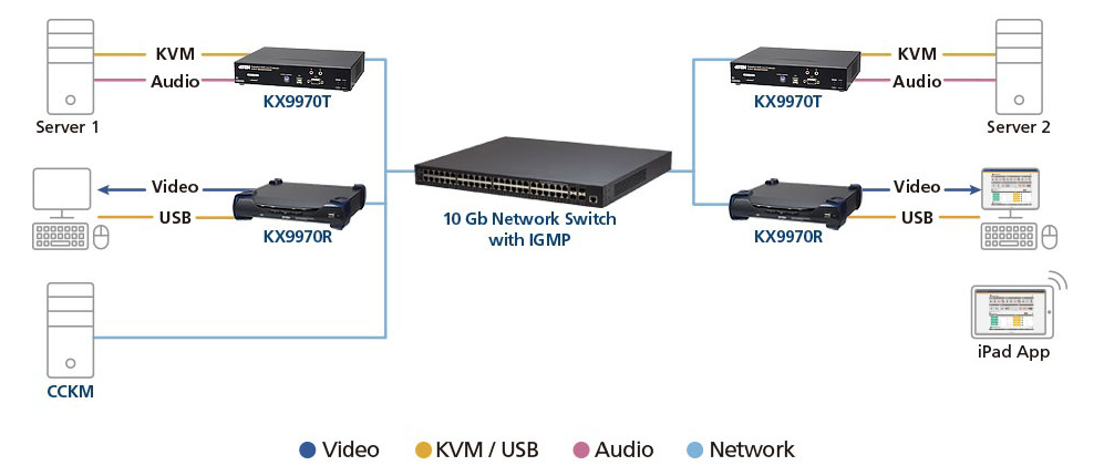Implementarea KX9970 este scalabilă în mod flexibil, permițând instalări punct-la-punct, punct-la-multipunct, multipunct-la-punct și multipunct-la-multipunct