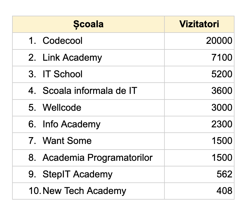 Top scoli programare