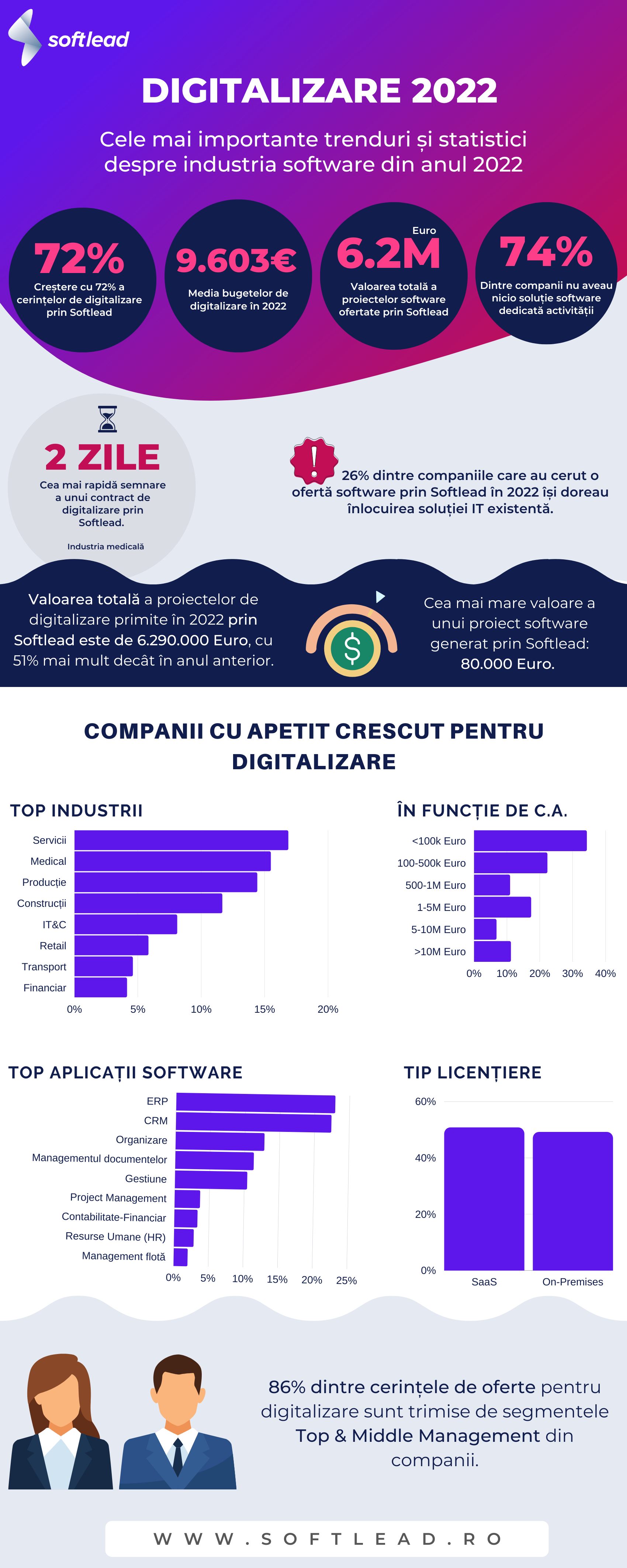 Creștere cu 72% a cererilor de ofertă pentru aplicații software în 2022