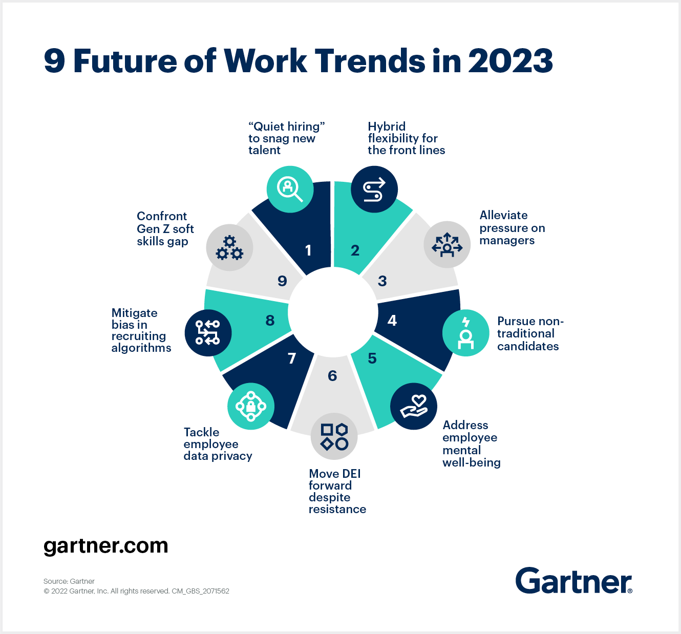 Gartner identifică în 2023 principalele noua previziuni pentru liderii de resurse umane legate de spațiul de lucru