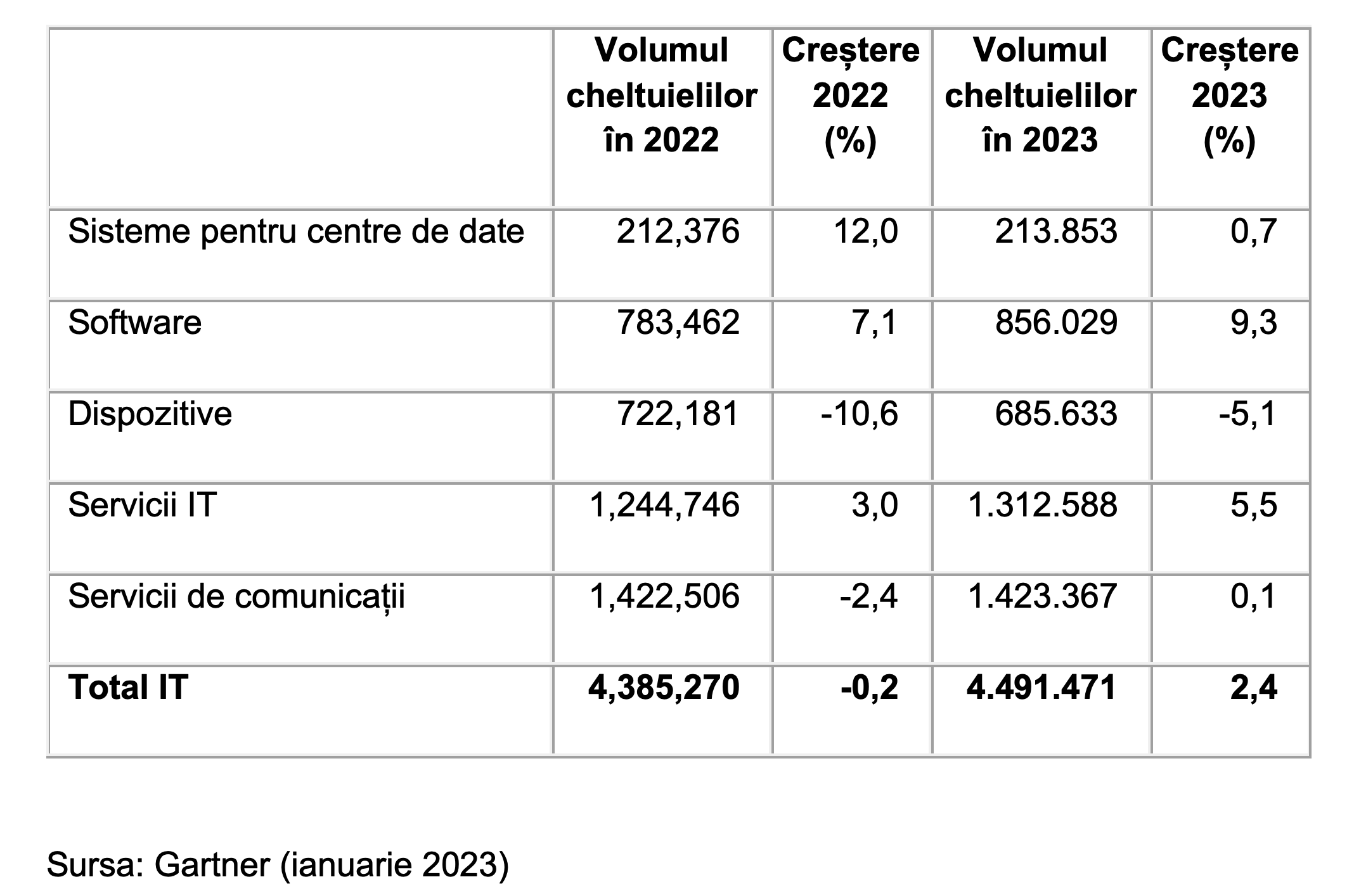 Gartner - Volumul cheltuielilor IT la nivel mondial estimat 2023