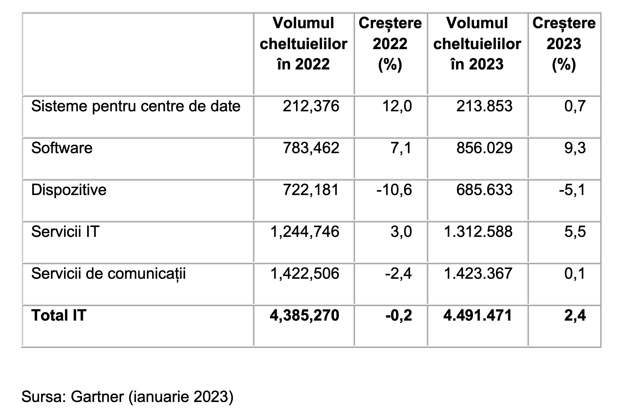 Volumul cheltuielilor IT la nivel mondial va crește cu 2,4% în 2023