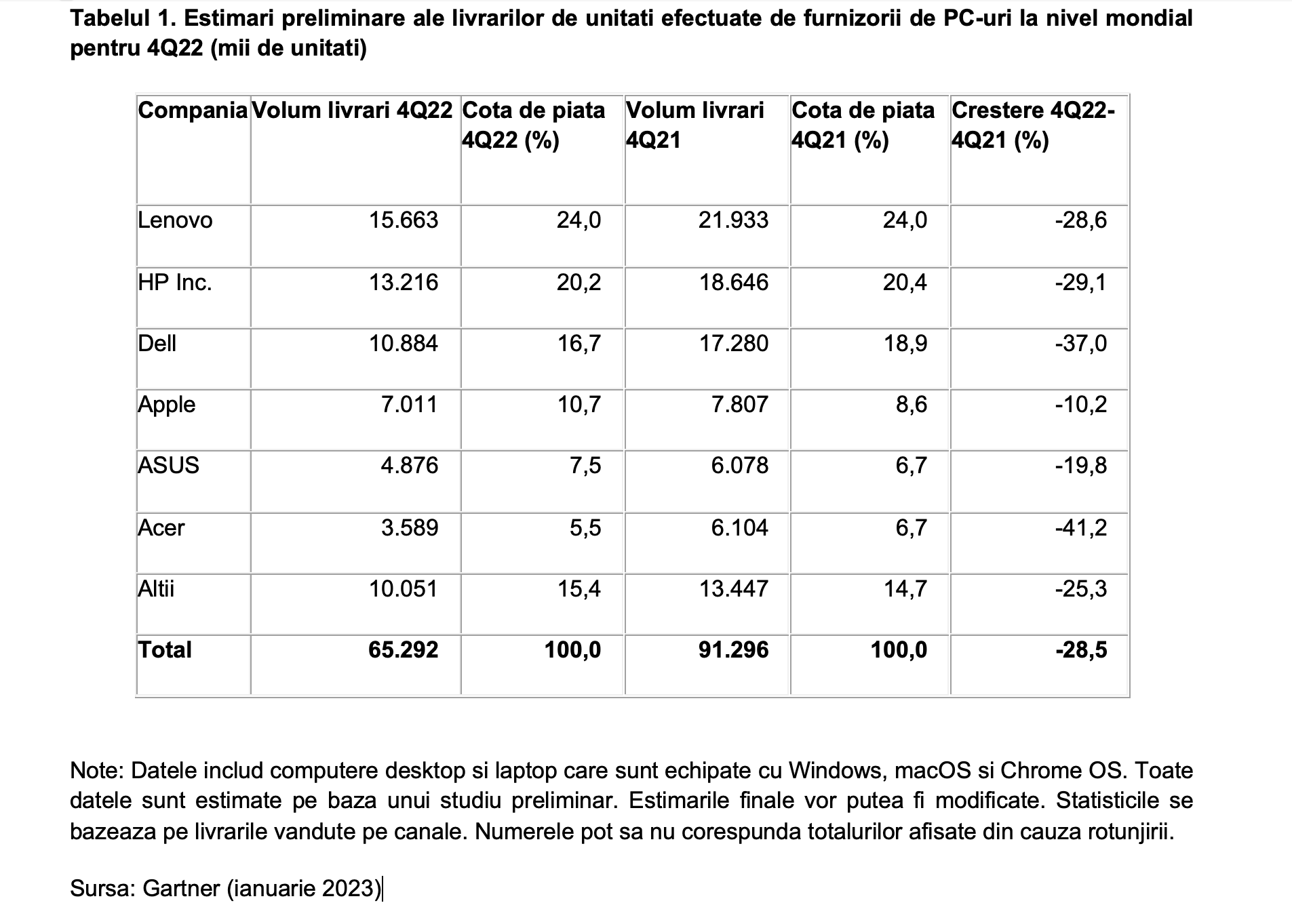 Livrările la nivel mondial de PC-uri au scăzut în 2022