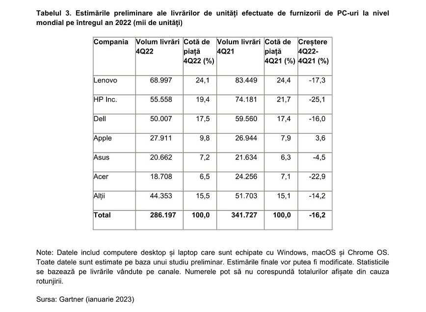 Gartner Worldwide PC Market - Comunicat de presa-2