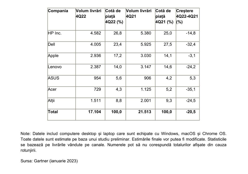 Gartner Worldwide PC Market - Comunicat de presa