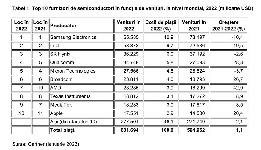 Gartner: veniturile pieței mondiale din semiconductori au crescut cu 1,1% în 2022