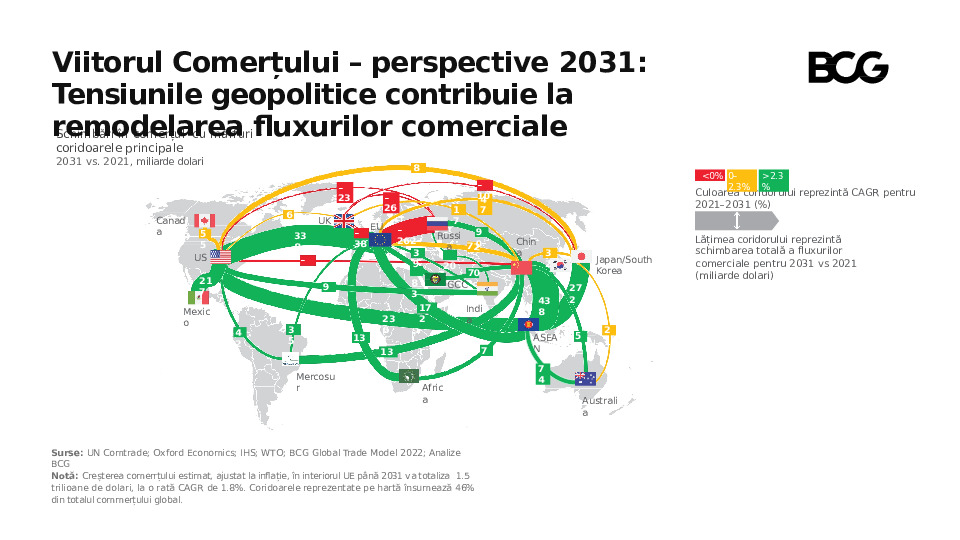 BCG: Comerțul mondial va crește cu 2,3% anual până în 2030