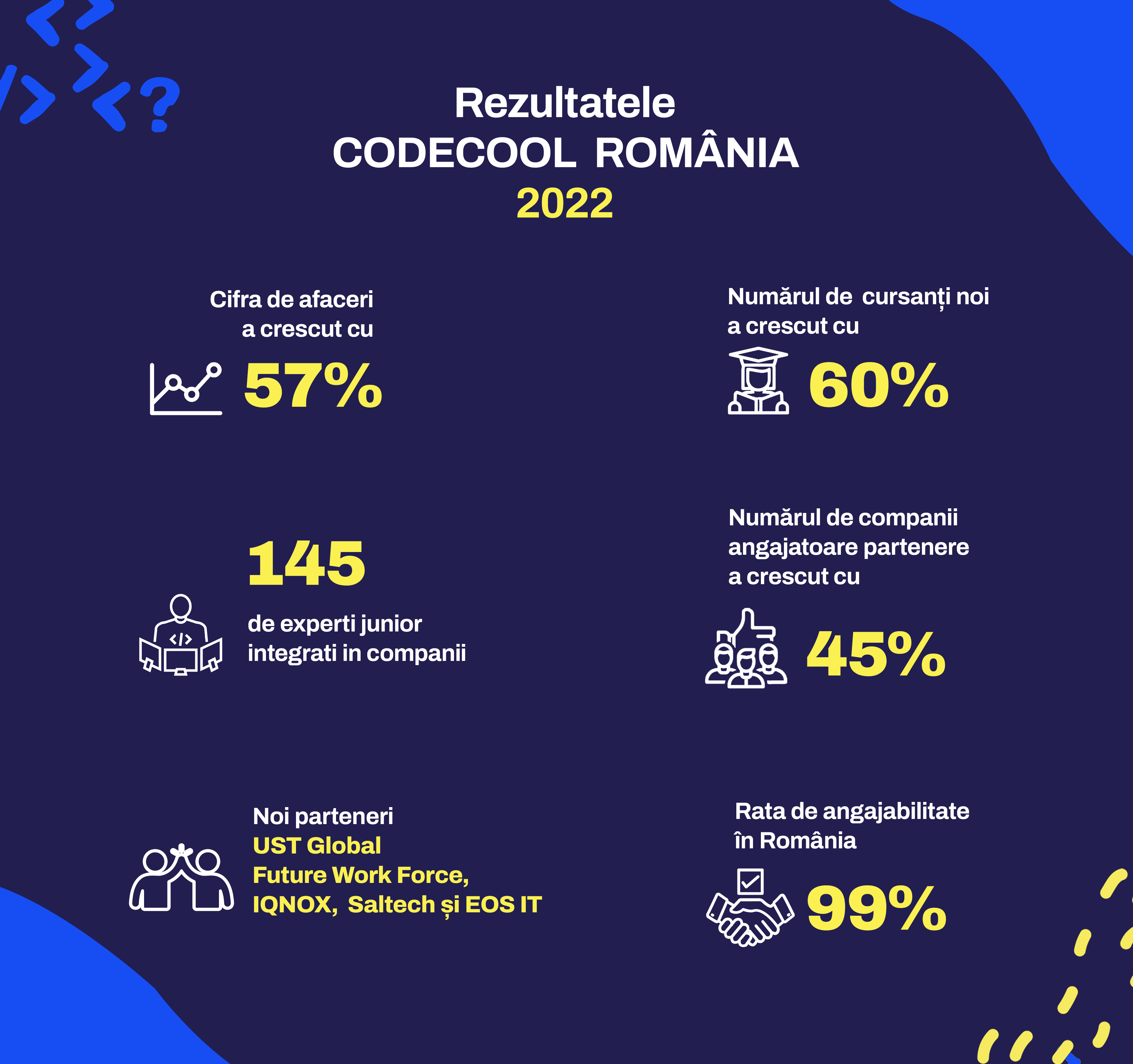 Creștere de 60% a numărului de cursanți Codecool România, prima școală de programare care oferă job garantat.  Companii de top în IT au integrat deja 99% din absolvenții școlii