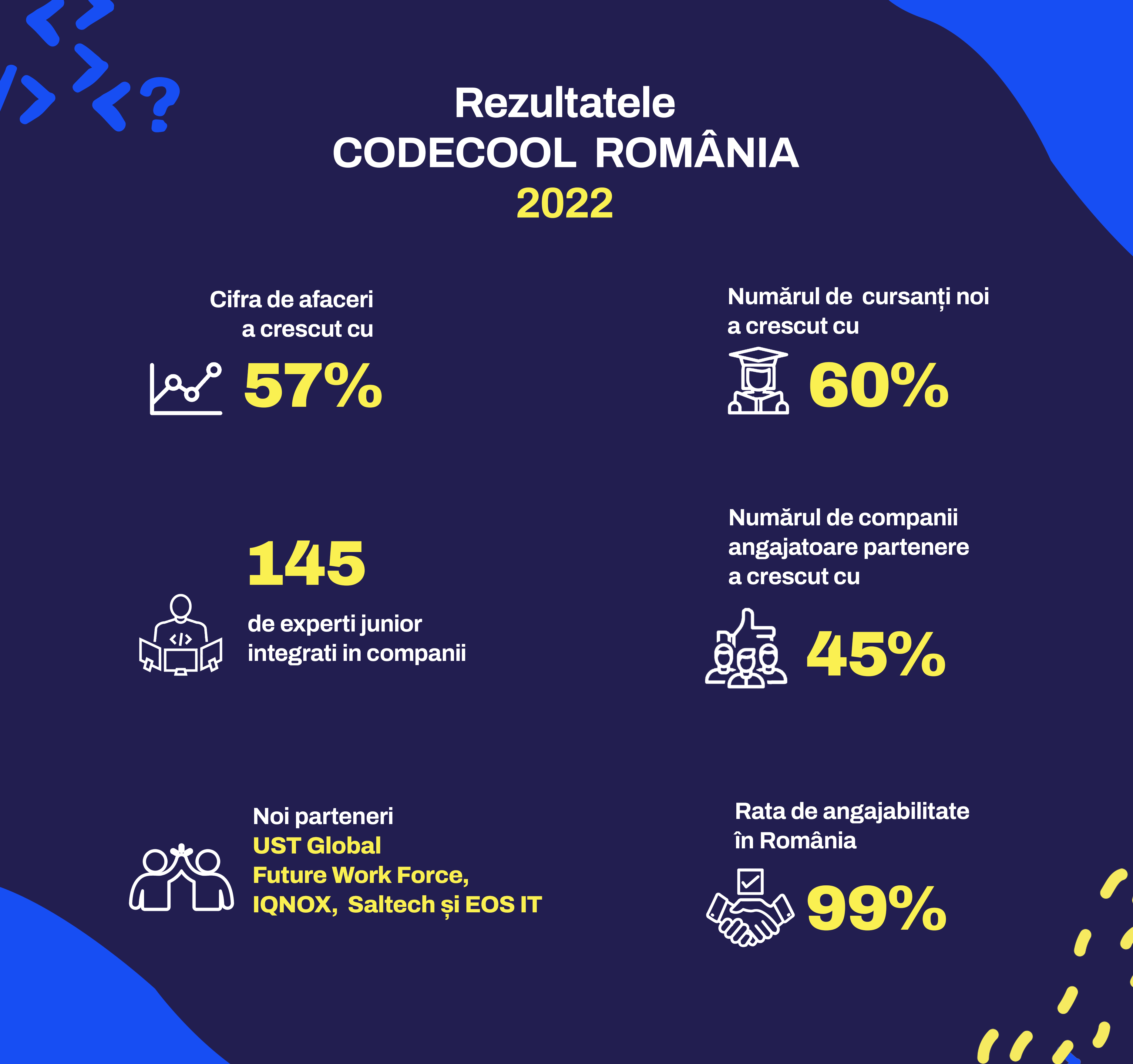 Infografic Codecool Romania 2022