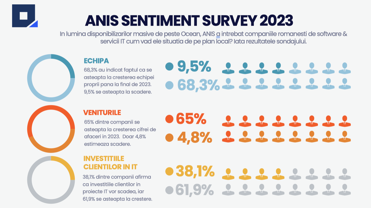 ANIS: Peste 60% dintre companii se așteaptă la creșterea cifrei de afaceri în 2023, dar și la mărirea echipelor active în România
