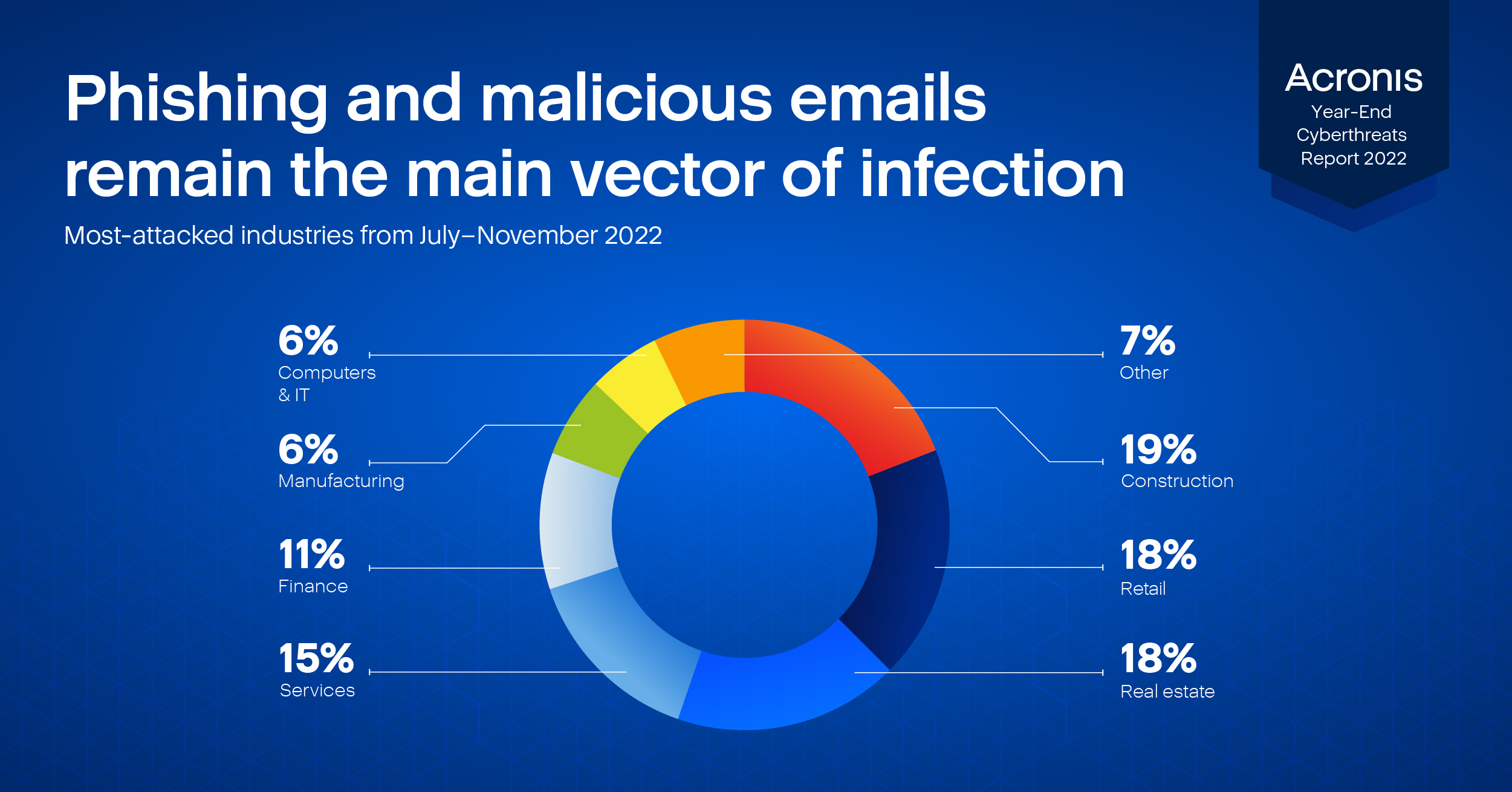 Acronis_Cyberthreats_report_Year-end_2022_Slices_221212-02[4]