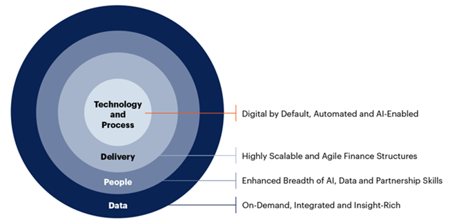 Sursa: Gartner (februarie 2023)