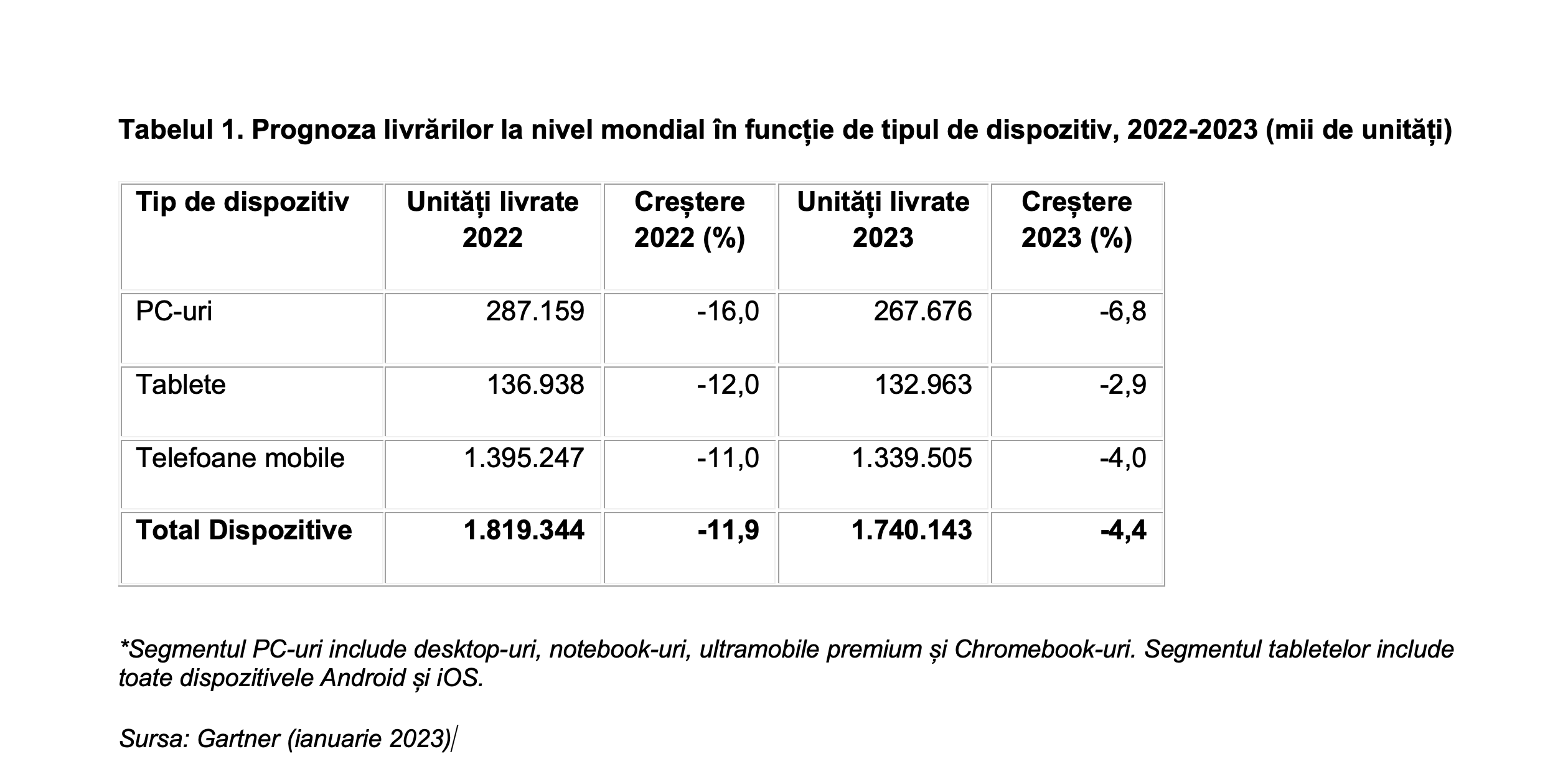 Gartner estimează că livrările de dispozitive la nivel mondial vor scădea cu 4% în 2023