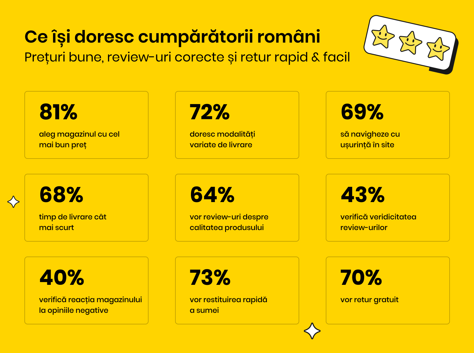 Comportamentul consumatorilor raport GPeC E-Commerce 2022