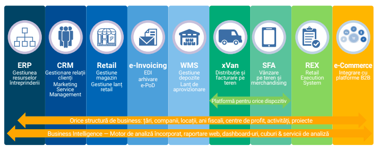 FMCG end-to-end software solutions