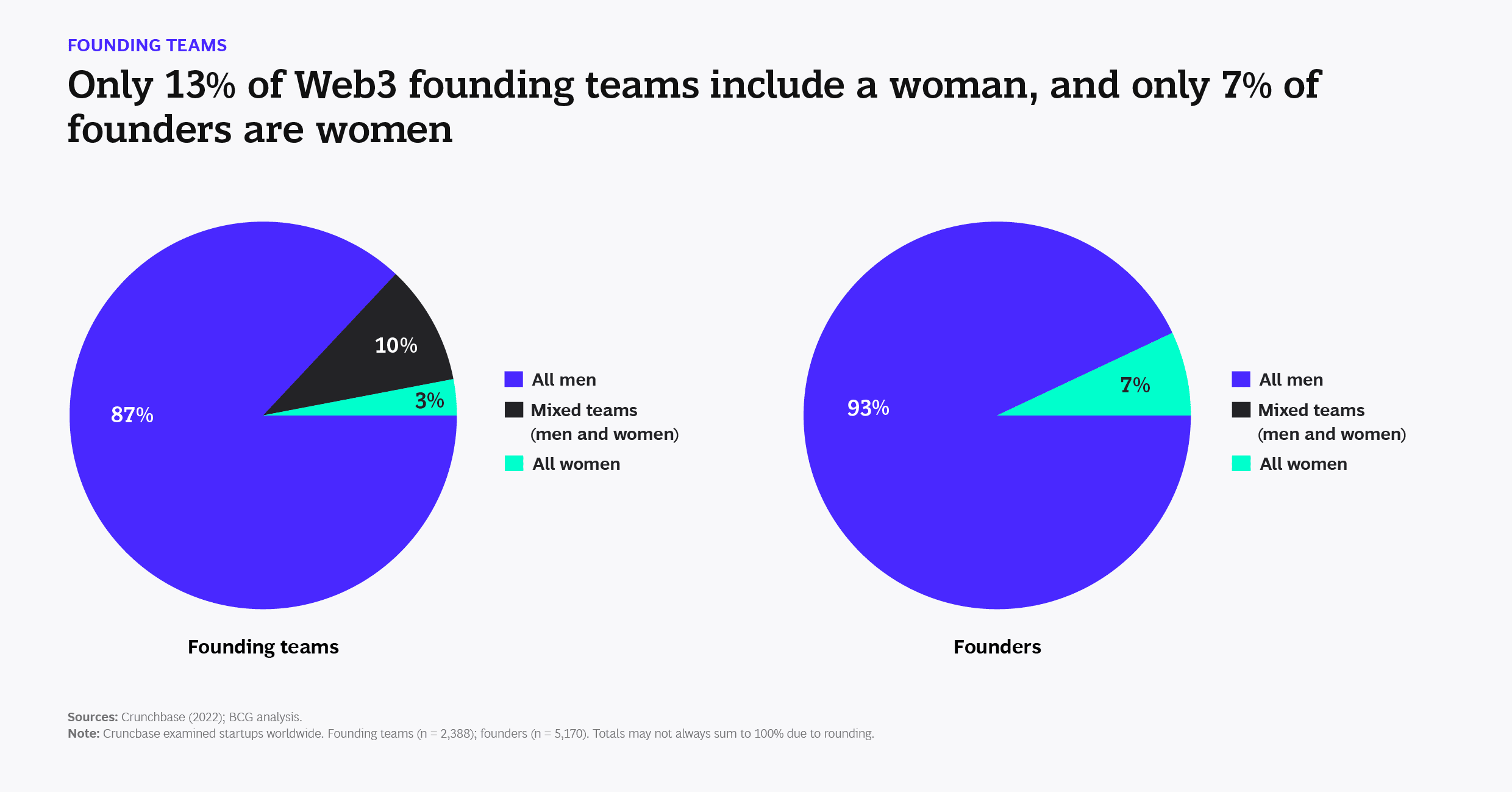 BCG: Femeile sunt subreprezentate printre fondatori și investitori în startup-urile Web3