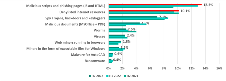 Procentul de calculatoare ICS* pe care a fost împiedicată activitatea programelor malware din diferite categorii
