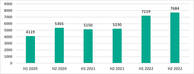 Atacurile din sectorul industrial, în creștere în 2022