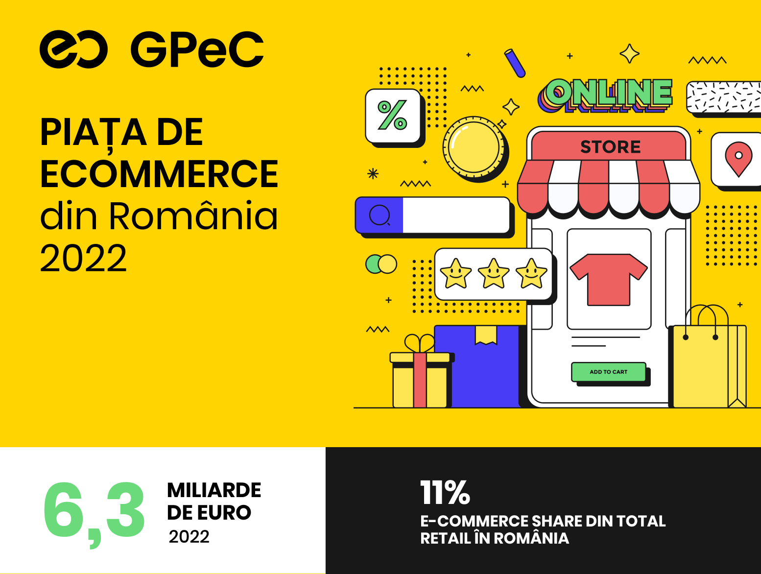 GPeC E-Commerce România 2022: Cumpărături online de 6,3 miliarde de euro, în creștere ușoară față de 2021