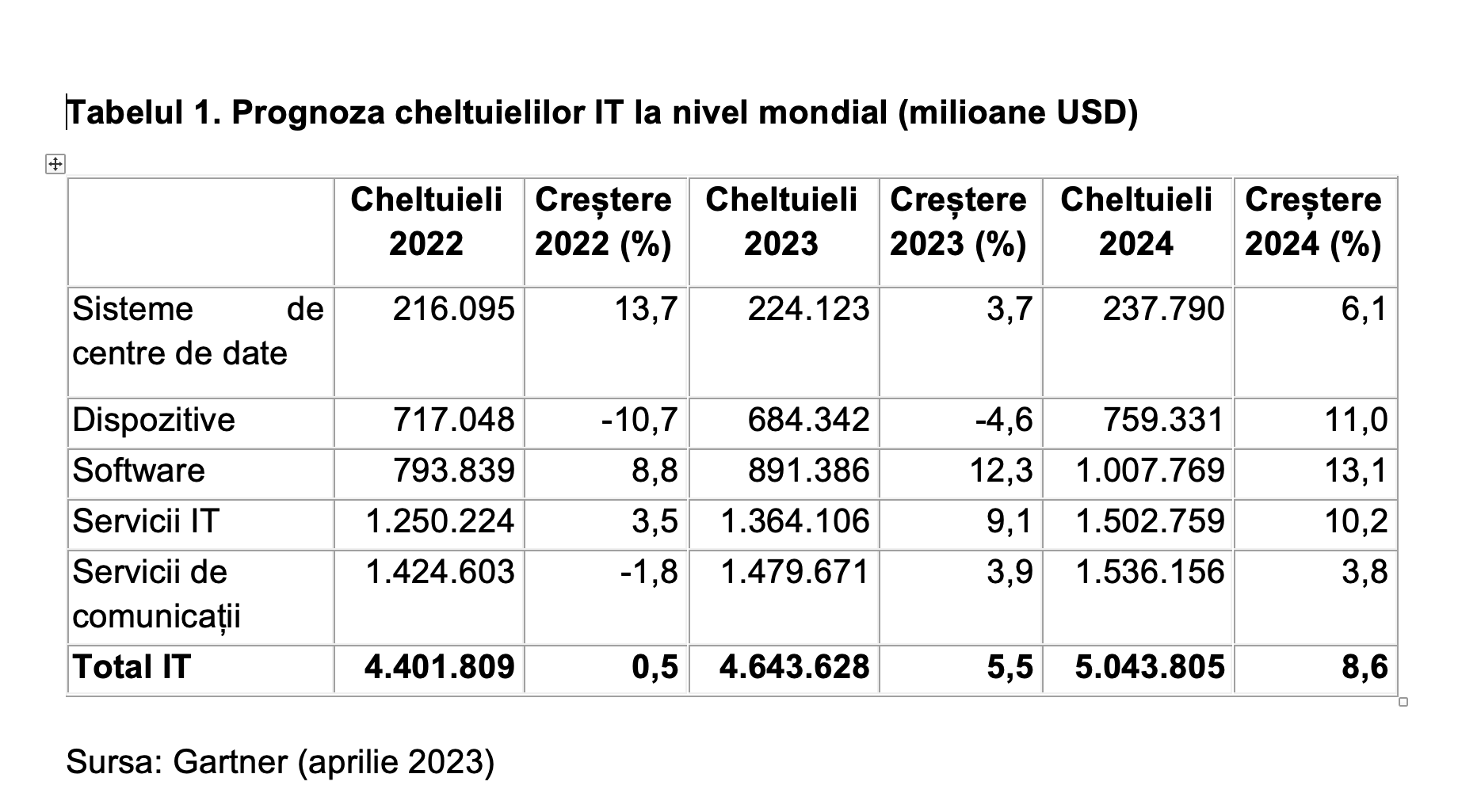 Gartner: Cheltuielile IT la nivel mondial vor crește cu 5,5% în 2023