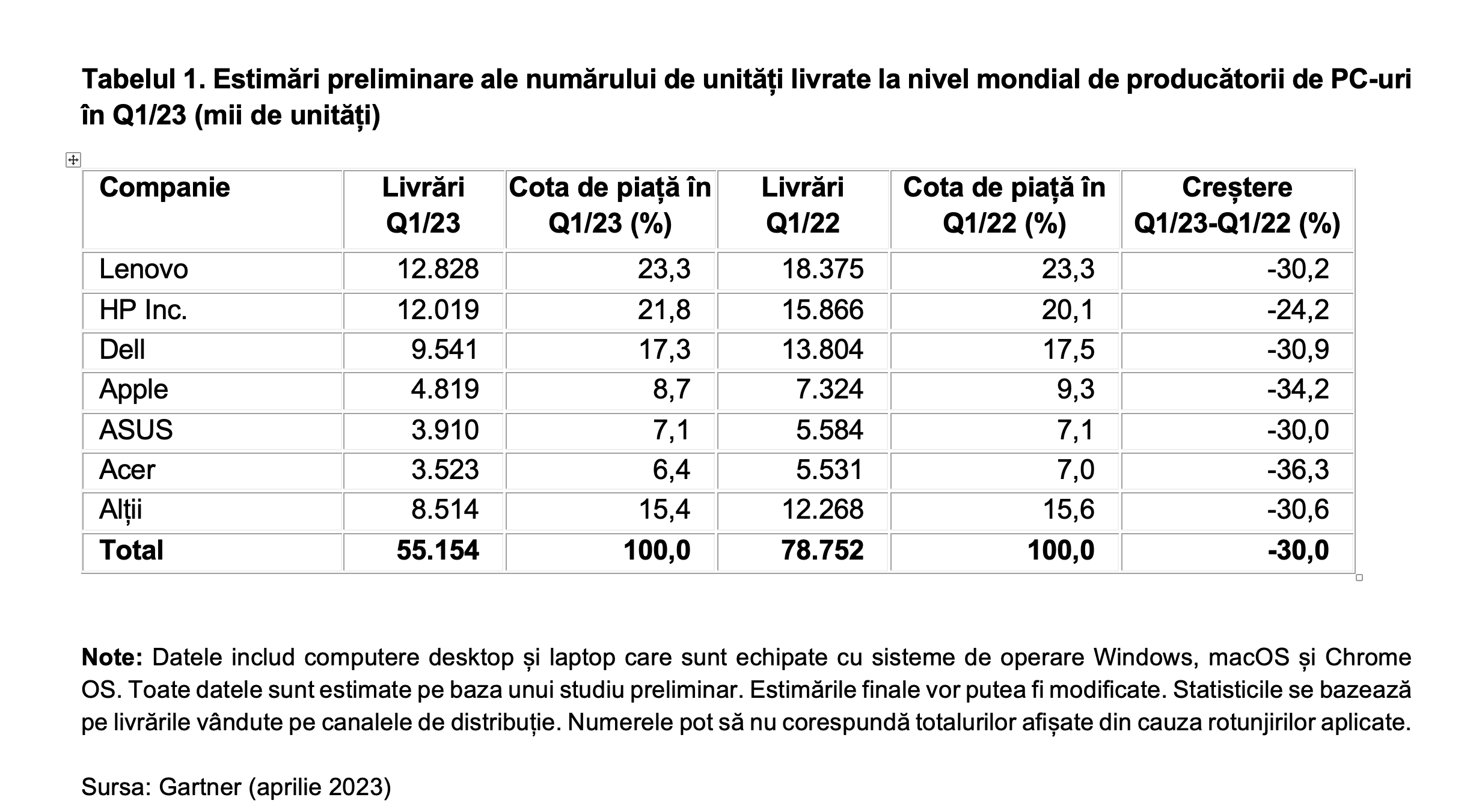 Gartner - Livrări de PCuri Q12023