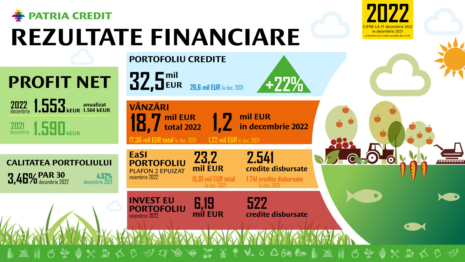 Patria Credit_Infografic rezultate 2022