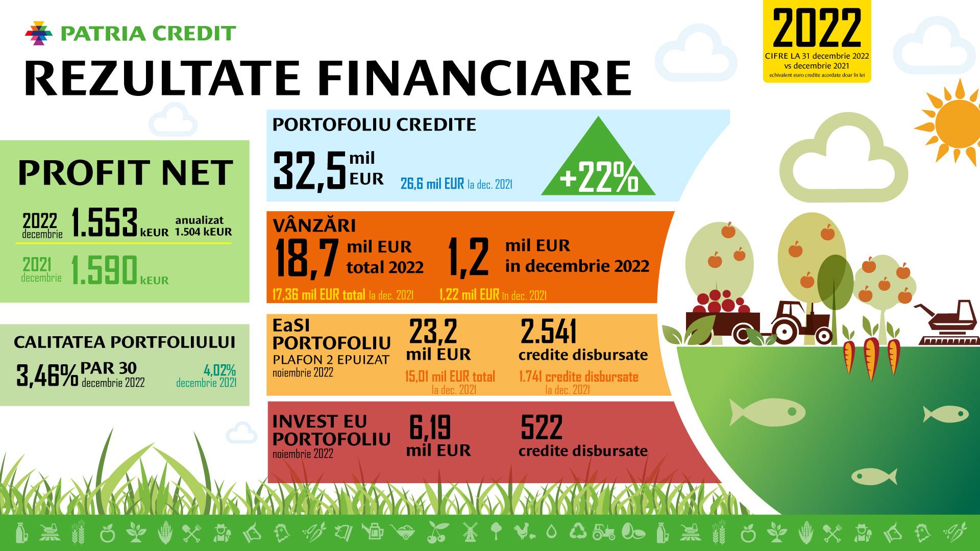 Patria Credit marchează al 7-lea an de creștere