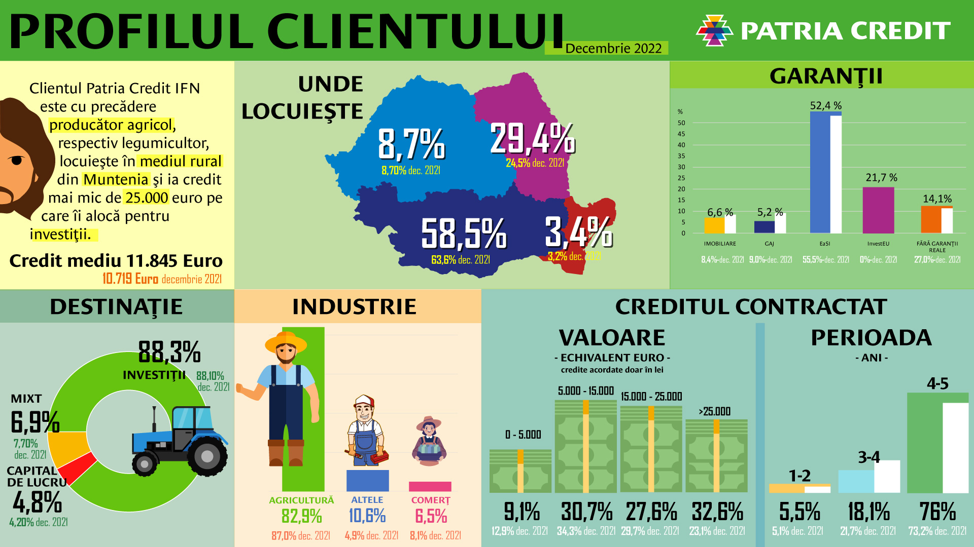 Patria Credit_Infografic_profil client