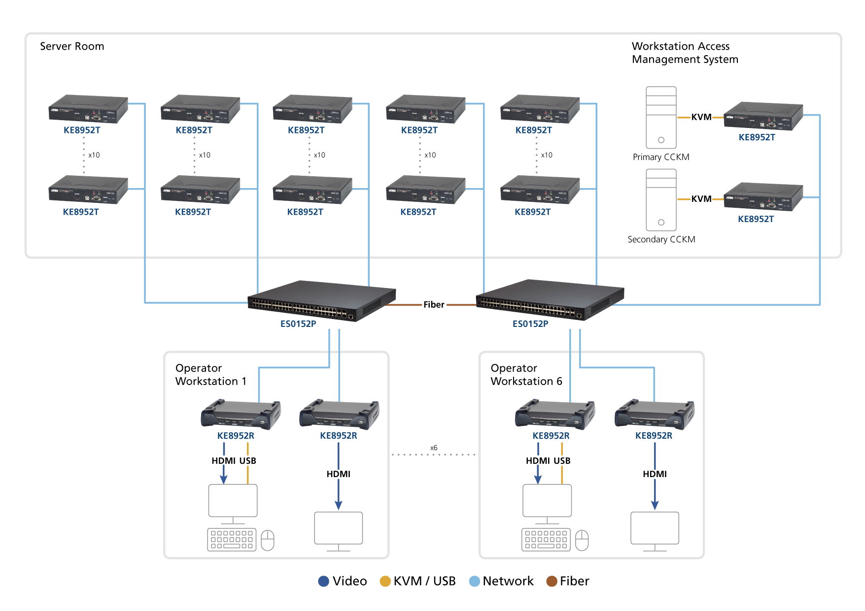 Implementare soluție matricială personalizată KVM over IP pentru operațiuni de administrare IT fluide și eficiente în cadrul departamentului IT al unei agenții guvernamentale