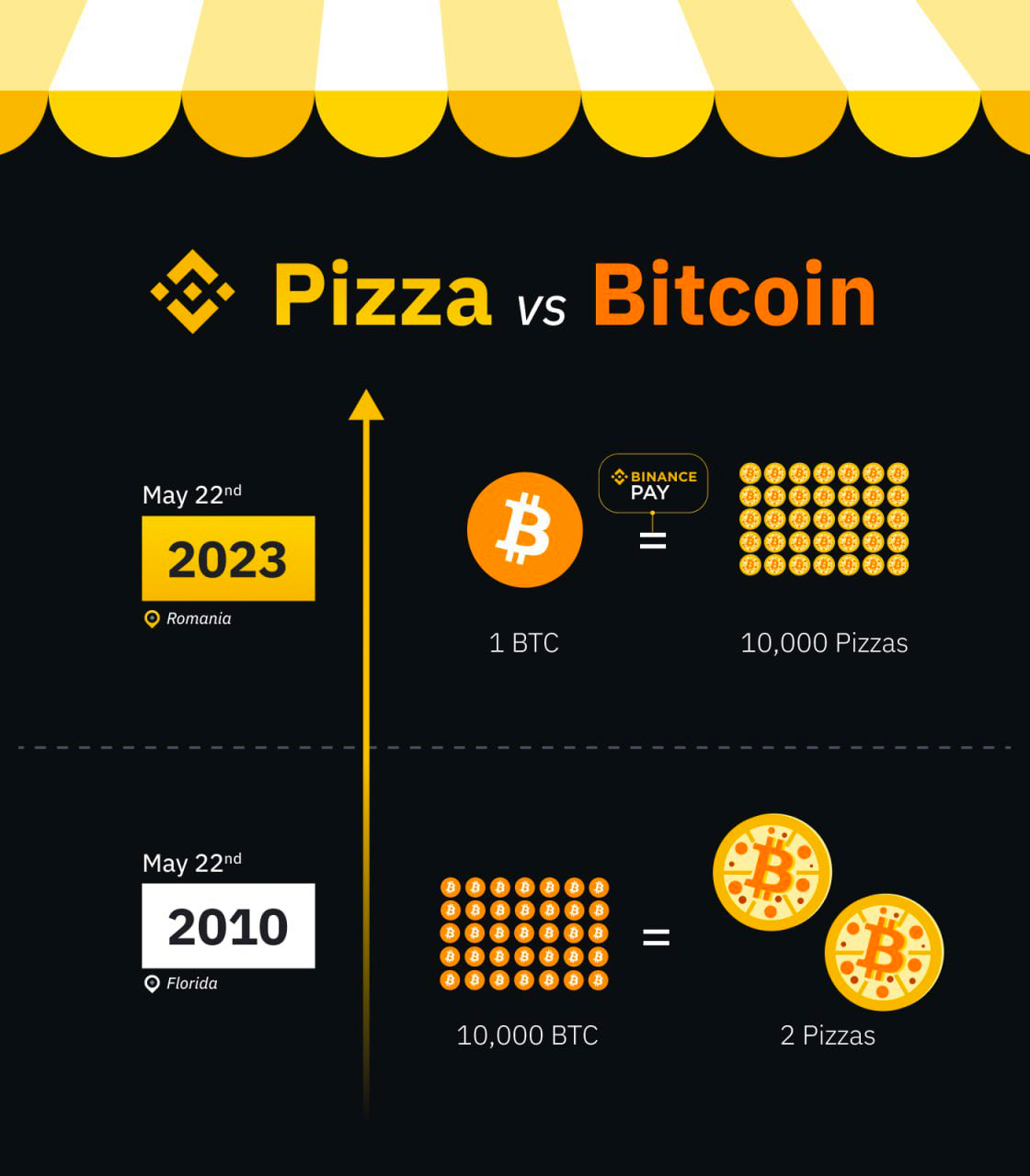 Record Binance în România: Peste 13.000 de pizza au fost cumpărate cu 1 Bitcoin, în cadrul unui eveniment cu focus caritabil