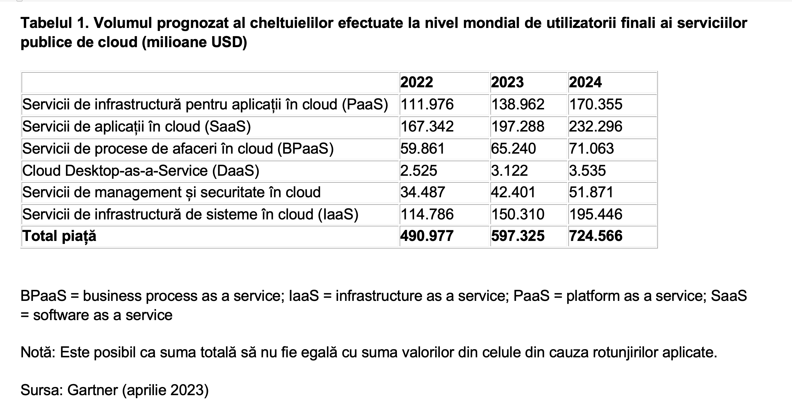 Gartner: Volumul global al cheltuielilor efectuate de utilizatorii finali de cloud public se va apropia de 600 miliarde USD în 2023