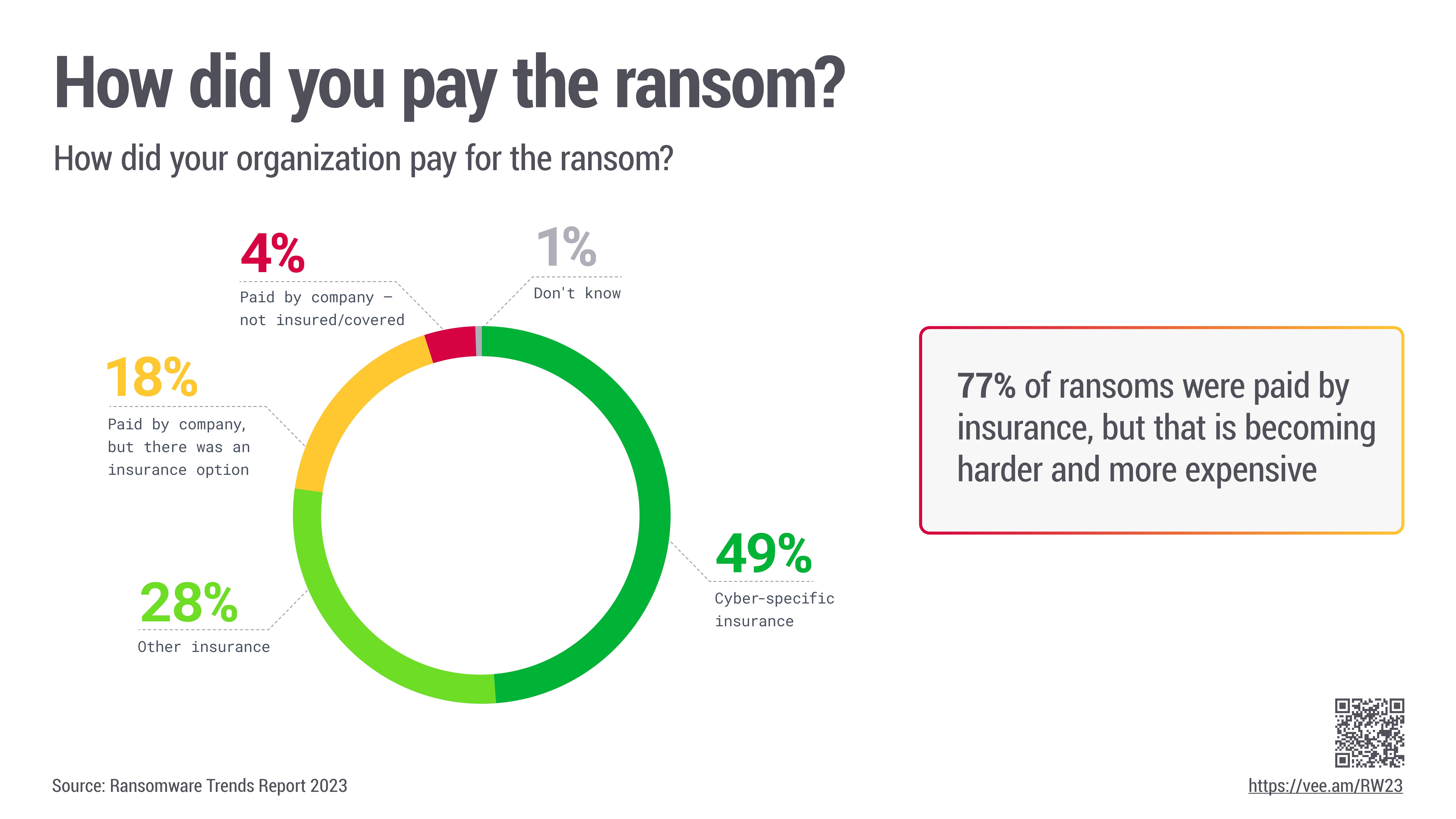 Veeam: 93% din atacurile cibernetice vizează mediile de stocare a backup-urilor de date pentru a forța plata ransomware-ului