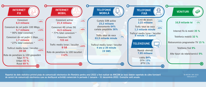 150.000 de noi conexiuni de internet fix în mediul rural