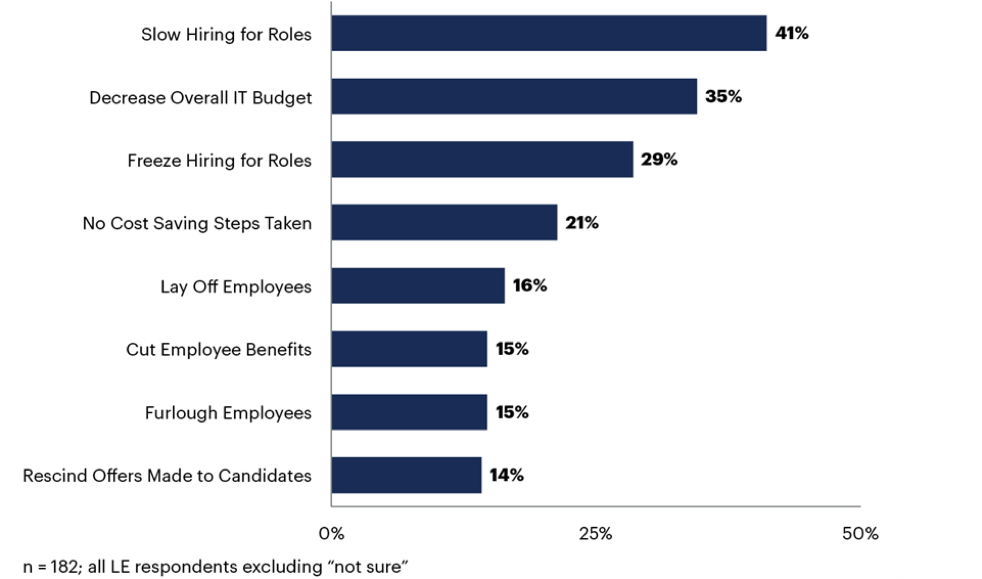 Gartner figura 1 CIO Talent