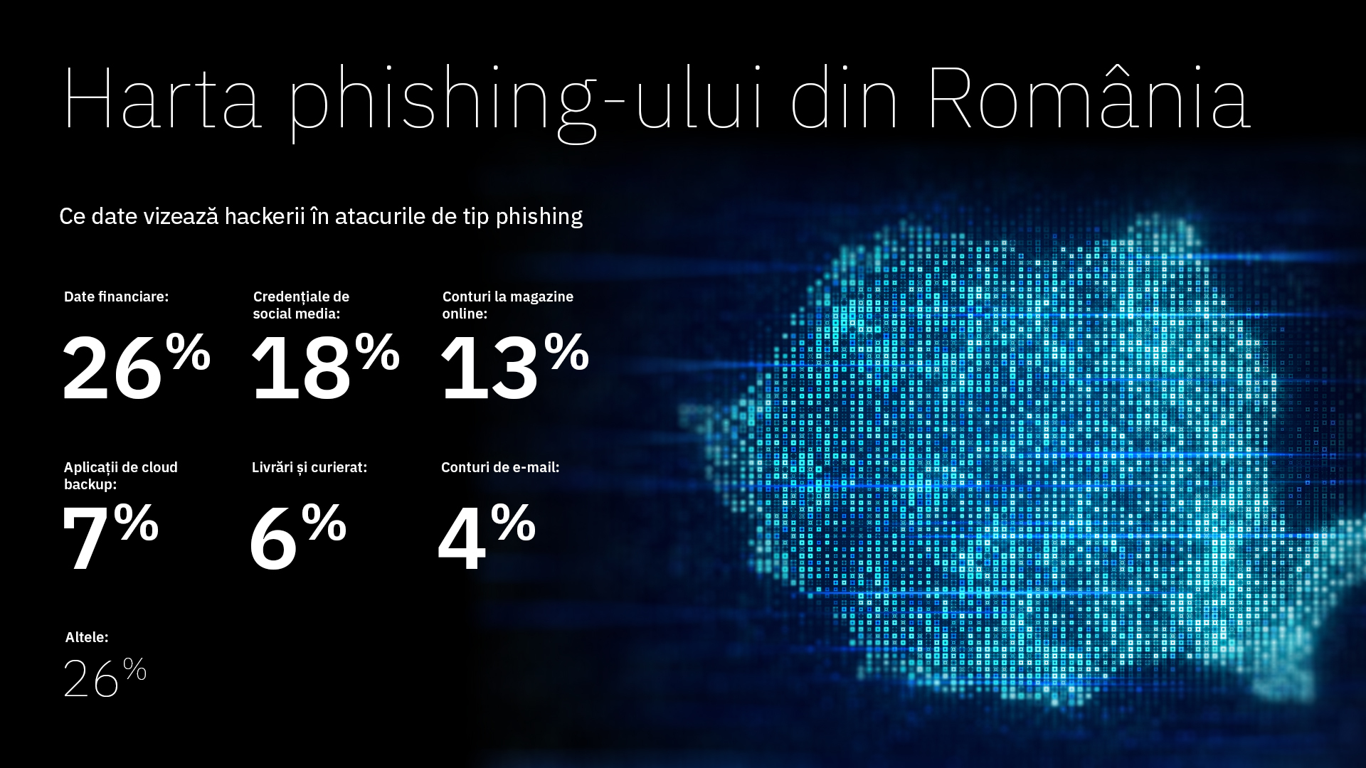 Atacurile de phishing în România, de cinci ori mai numeroase