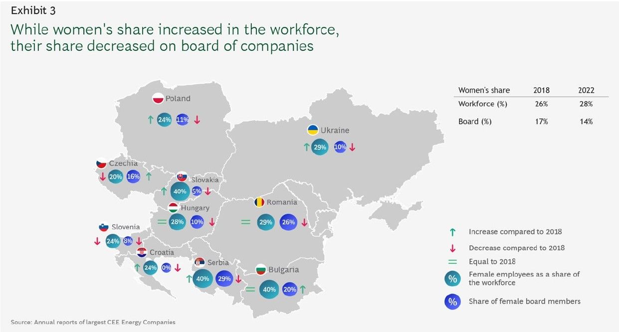 BCG: În România sunt mai puține femei în consiliile de administrație ale companiilor din energie, față de acum 5 ani, dar procentul rămâne ridicat comparativ cu țările din Europa Centrală și de Est