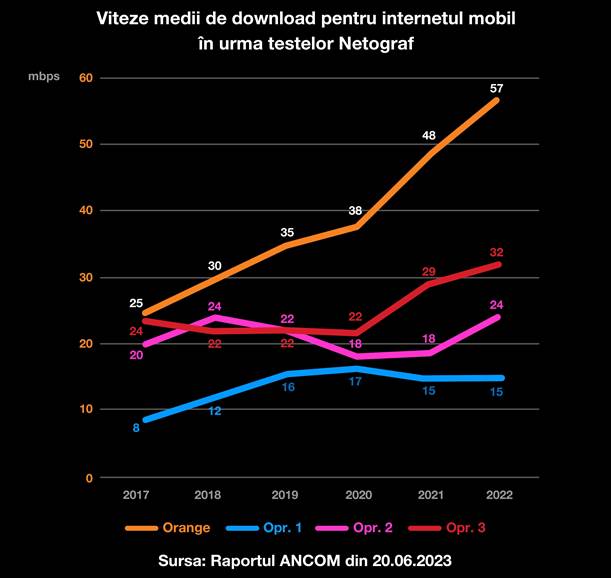 În ultimii 6 ani, clienții Orange au beneficiat de cele mai bune viteze medii de internet fix și mobil, conform raportului ANCOM