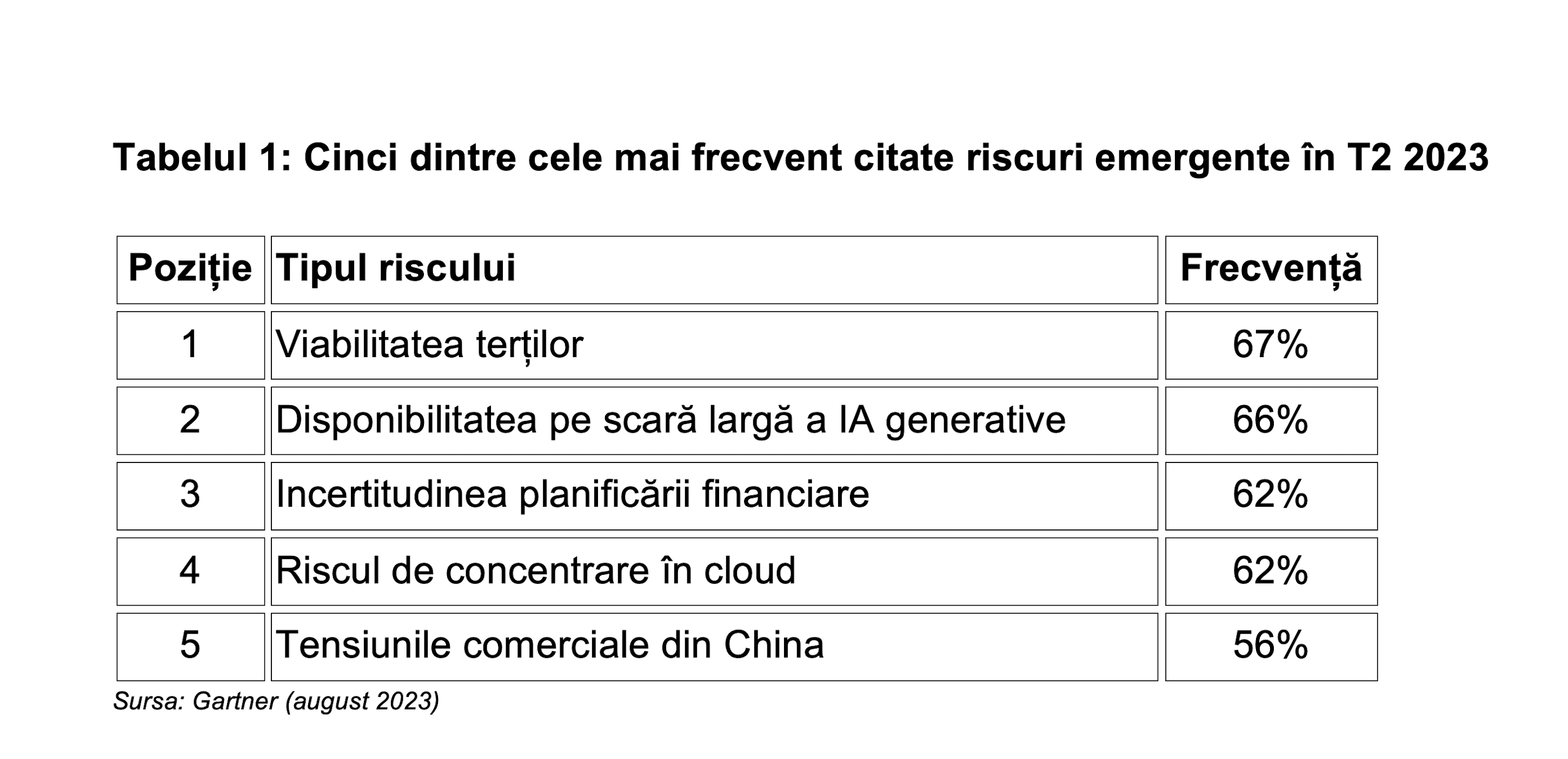 Gartner - 5 riscuri emergente IA in T2-2023