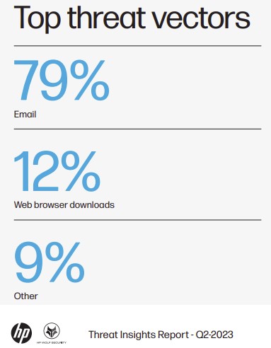 HP Threat Report
