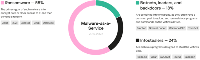 58% dintre familiile de malware vândute „as a service” sunt ransomware