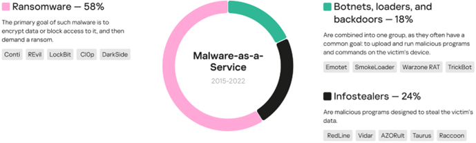 Distribuția familiilor de malware, 2015-2022, cu exemple ale celor mai populare familii din fiecare tip1. Sursa: Kaspersky Digital Footprint Intelligence