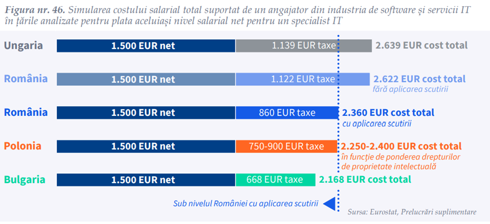 138 de companii și 6 organizații din industria IT cer Guvernului să nu adopte măsuri fiscale care ar afecta 80% dintre IT-iști