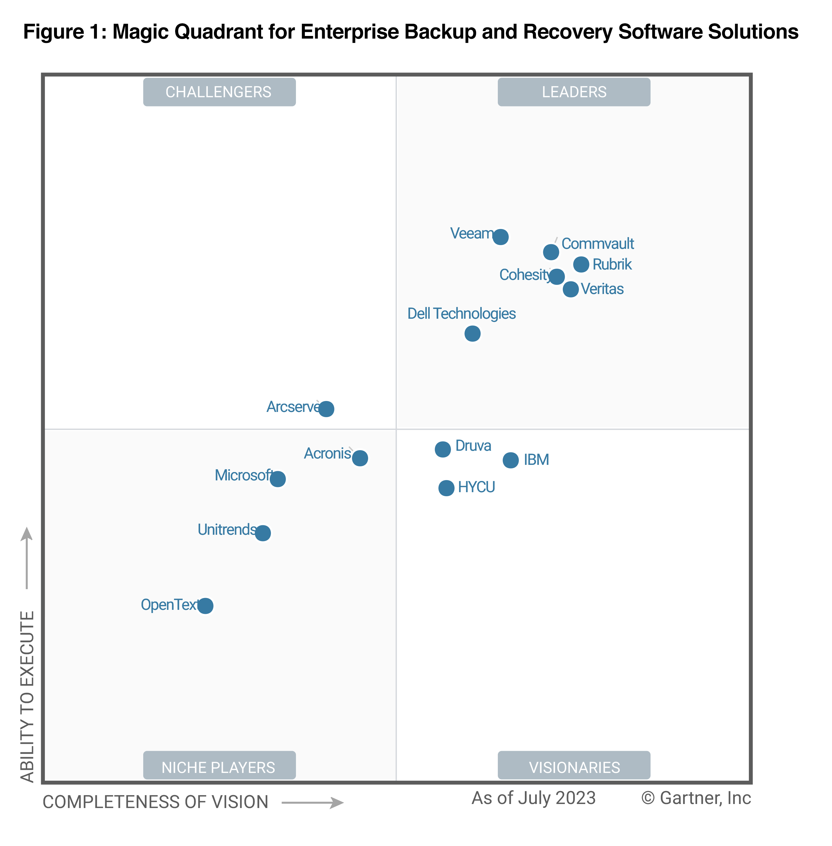 Veeam, lider în Gartner® Magic Quadrant 2023 în categoria soluții software de backup și recuperare a datelor pentru companii, a șaptea oară consecutiv