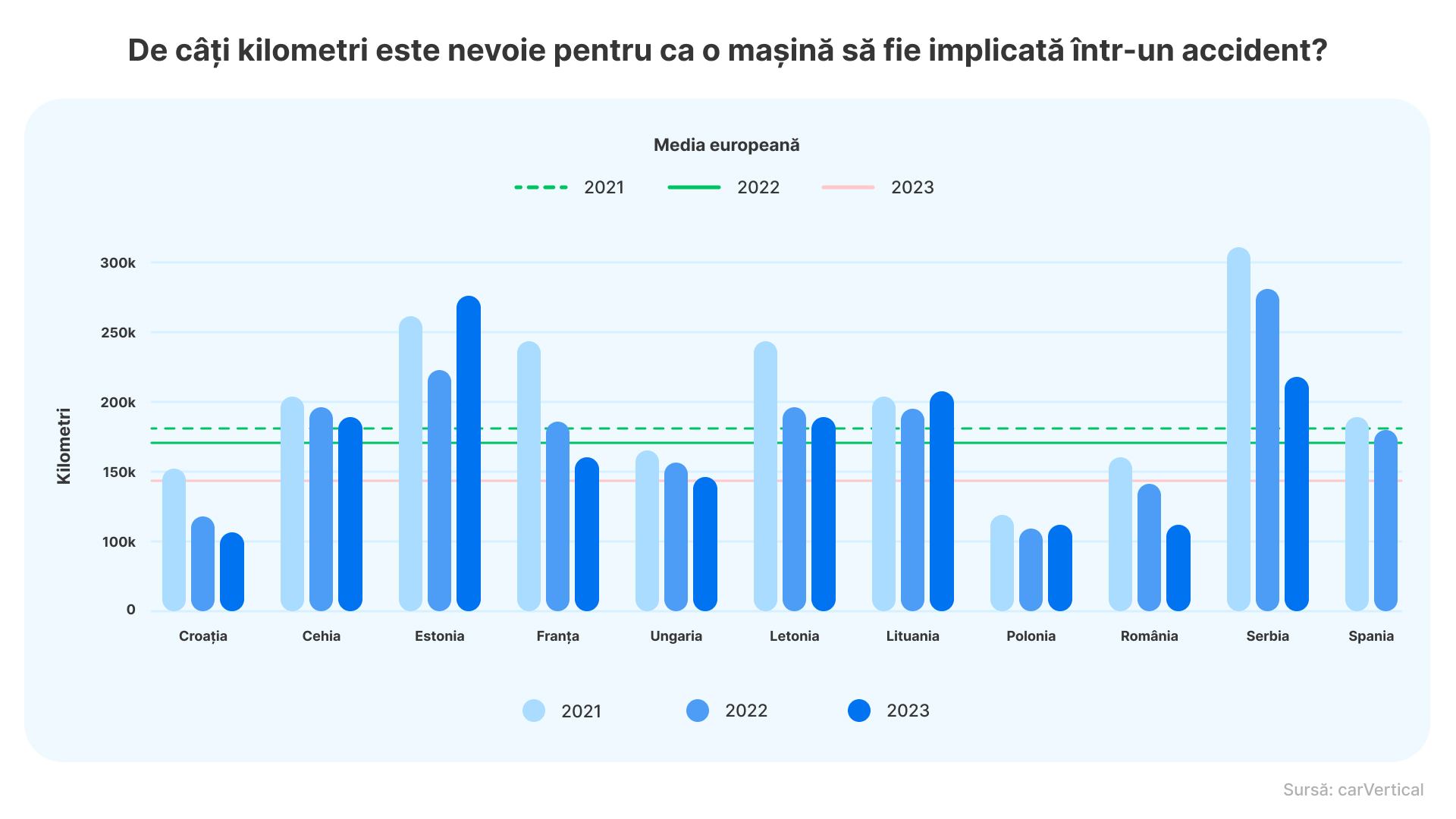 O mașină din România este implicată într-un accident la fiecare 129.000 km în medi