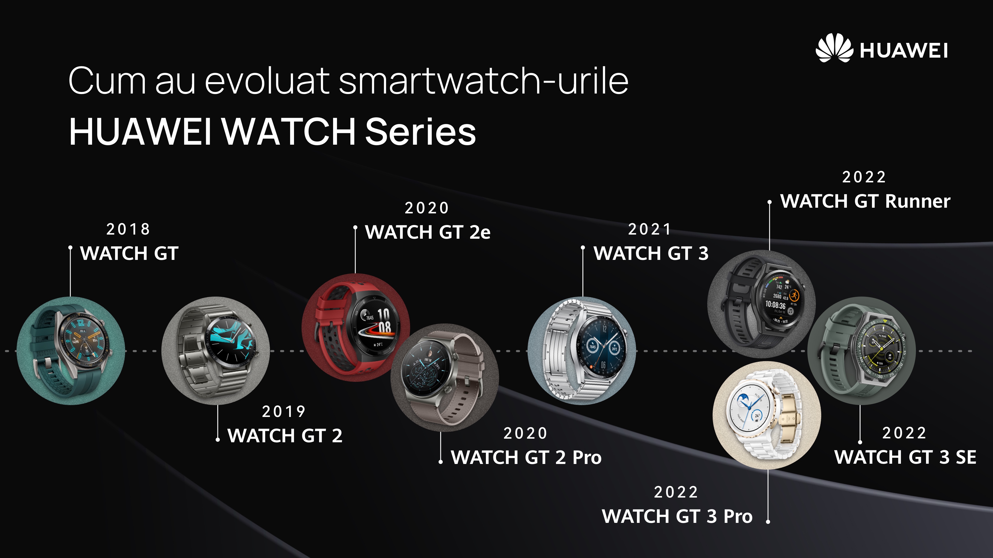 O noua serie de wearables Huawei